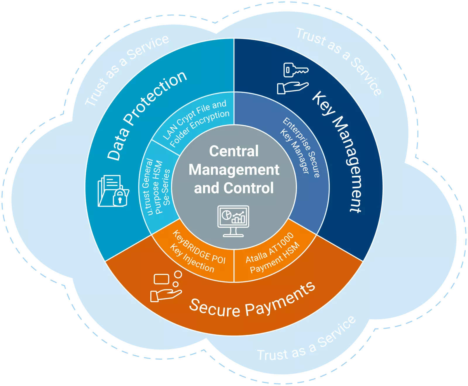 Utimaco prouct Wheel