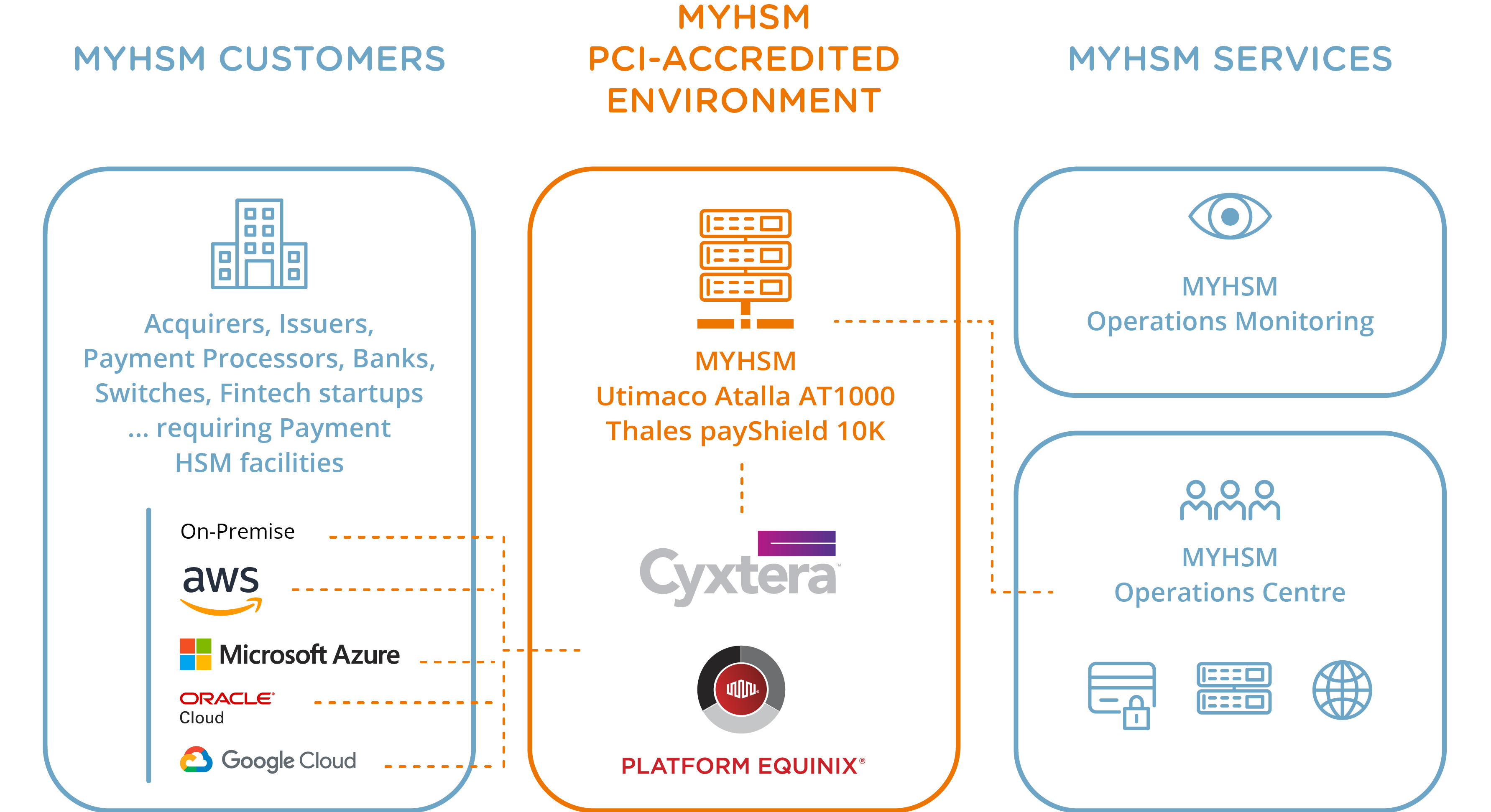 Illustration MYHSM Equinix and Cyxtera