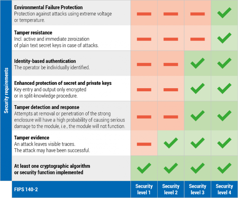 FIPS 140-2 levels explained