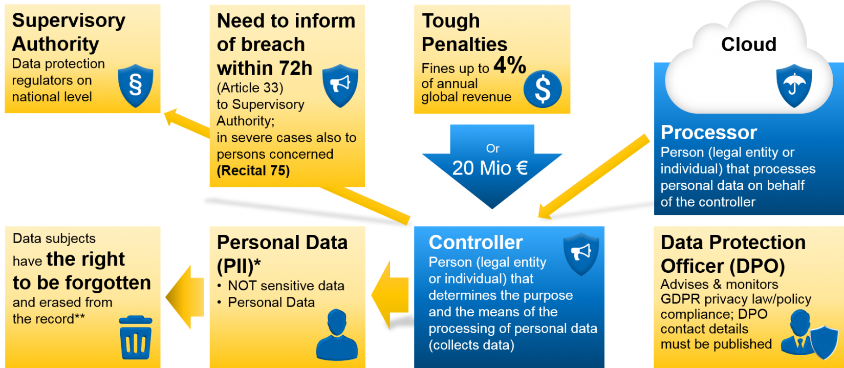 GDPR Key Aspects