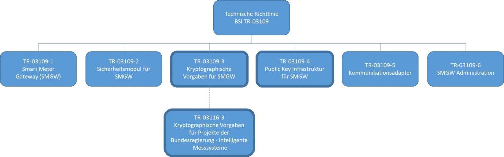 TR 03109 Überblick