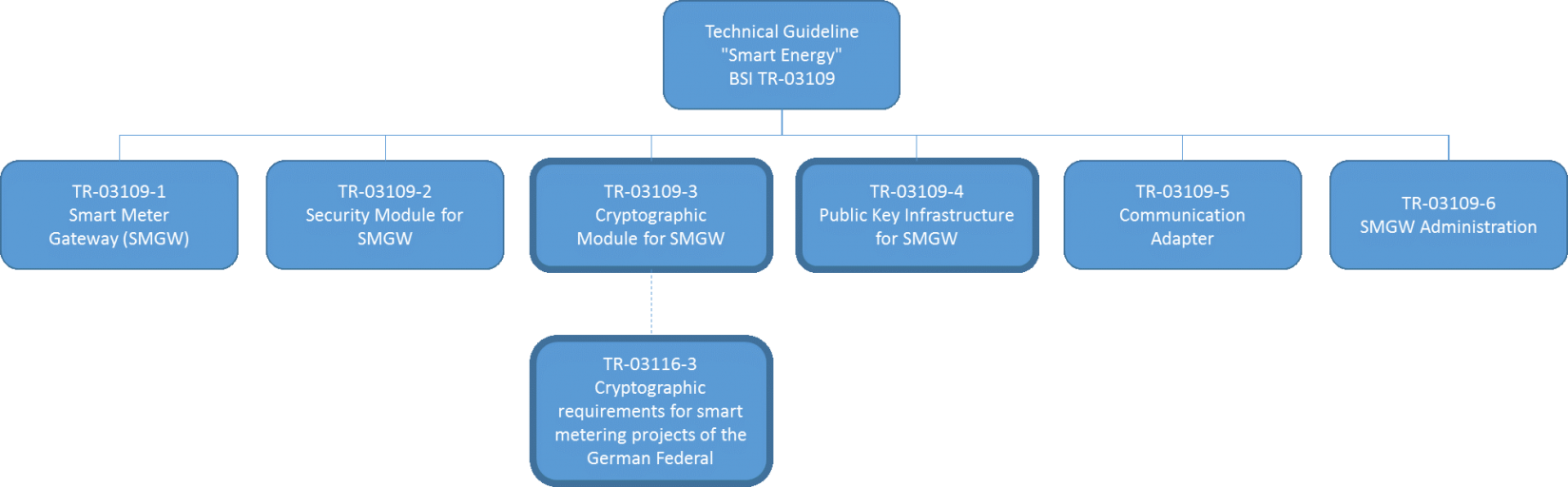 TR 03109 Overview