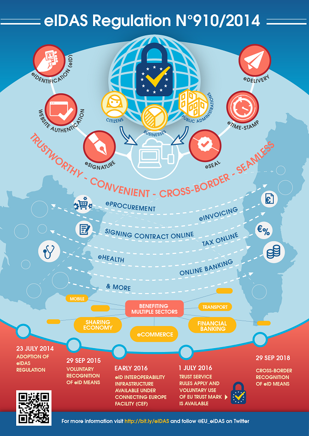 eIDAS Infographic 2016 by EU