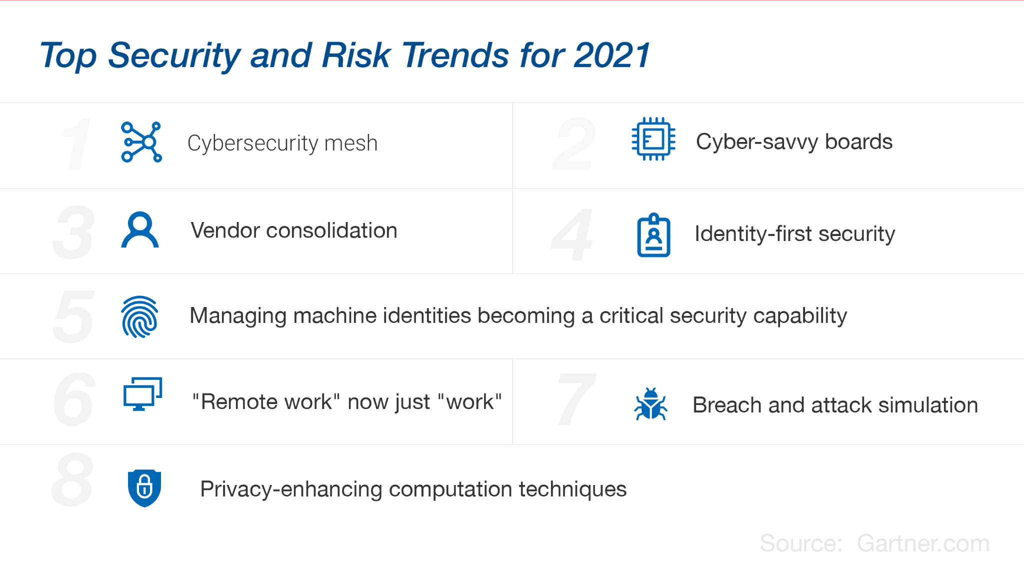 Top Security and Risk Trends for 2021