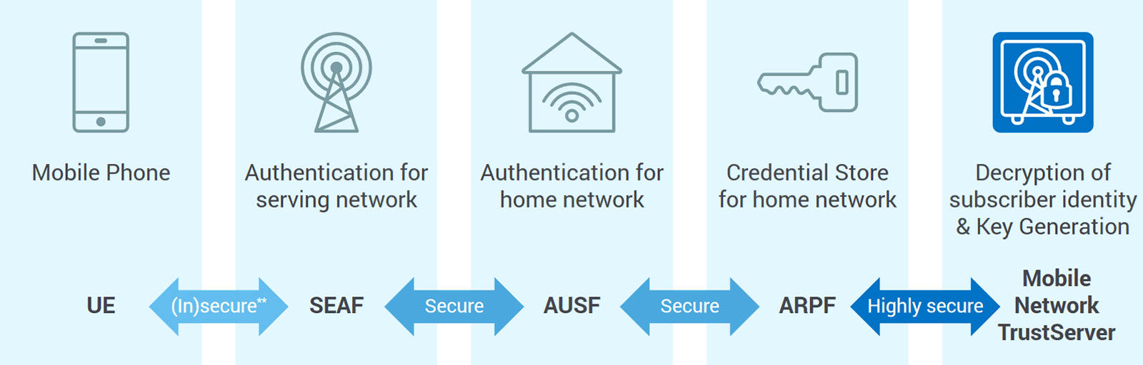 Mobile Network Trustserver Chart