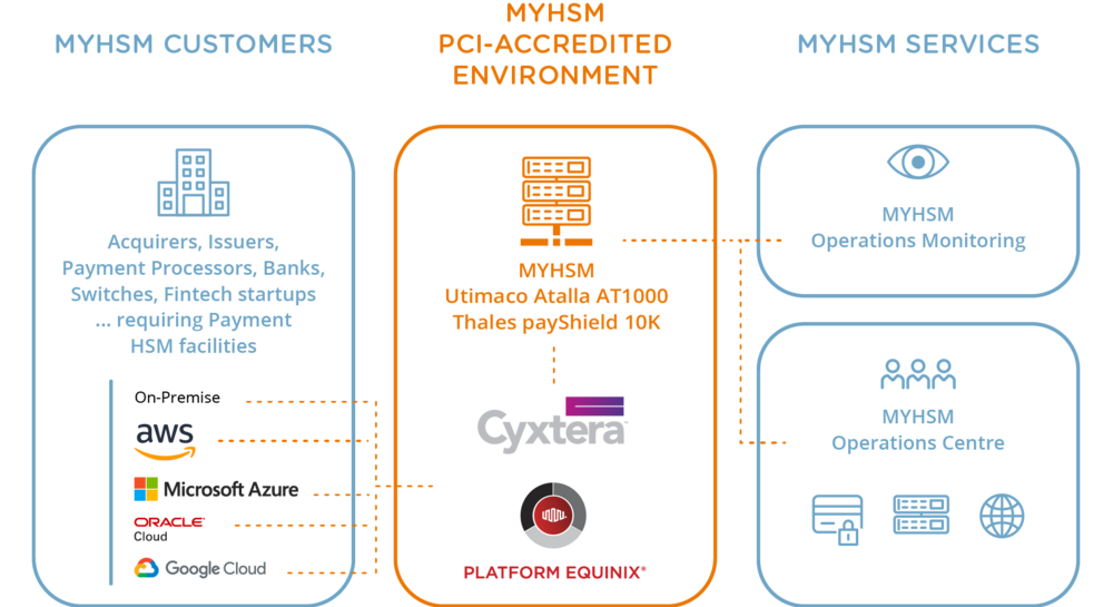 MYHSM Equinix and Cyxtera