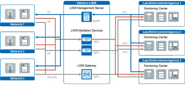 LI Solutions for Law Enforcement Agencies chart