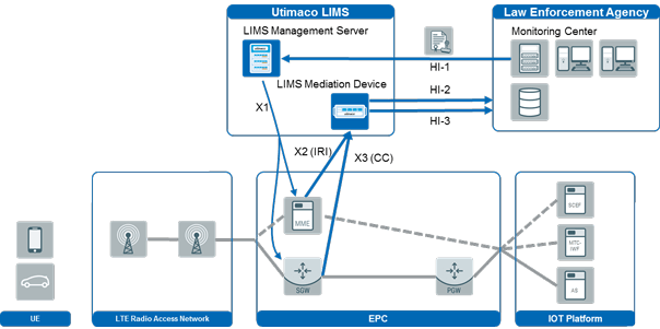 Monitoring the Internet of Things (IoT)