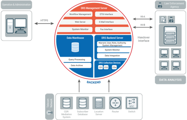 Secure Retention of Call Traffic Data chart