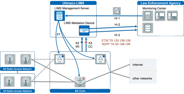 5G Lawful Interception Chart