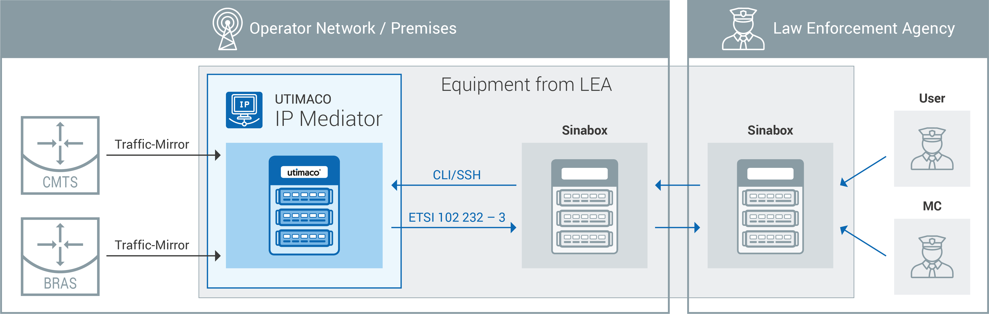 IP Mediator Chart