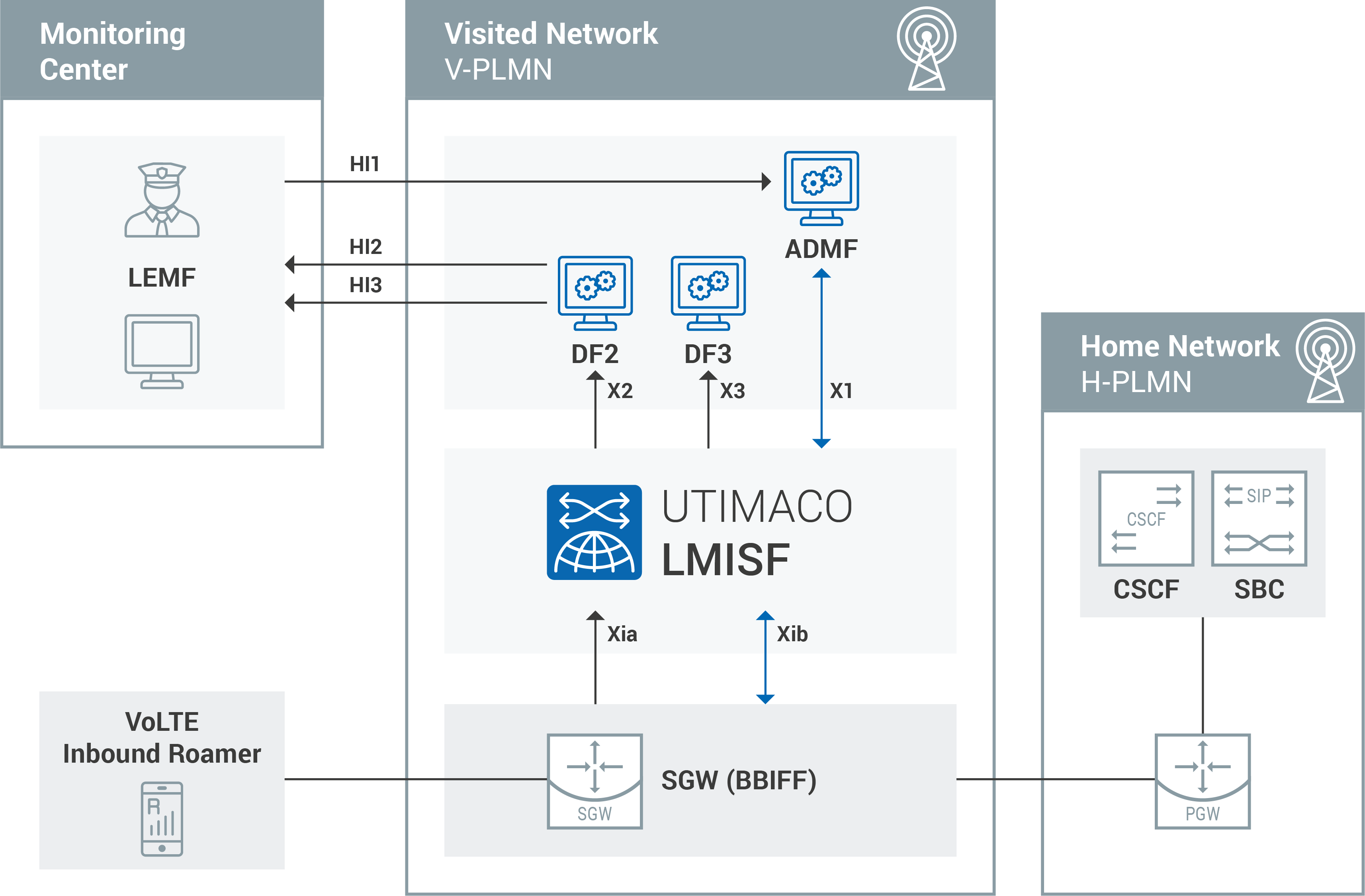 LMISF Chart