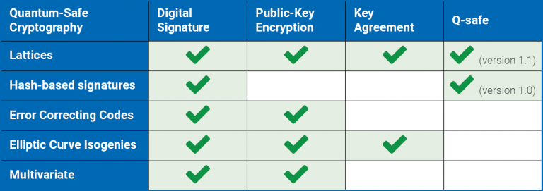 Post-Quantum safe algorithms