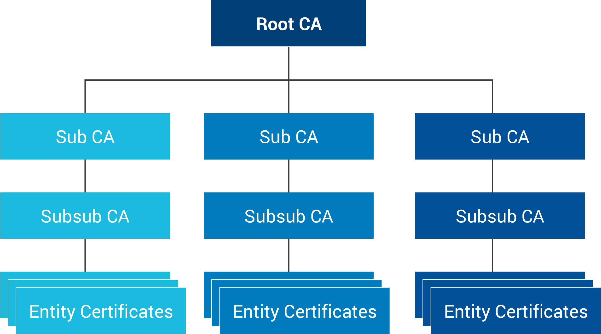 PKI Solutions Chart