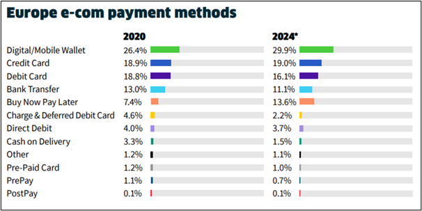 europe e-com payment methods: chart