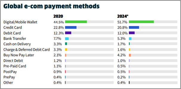 global e-com payment methods: chart