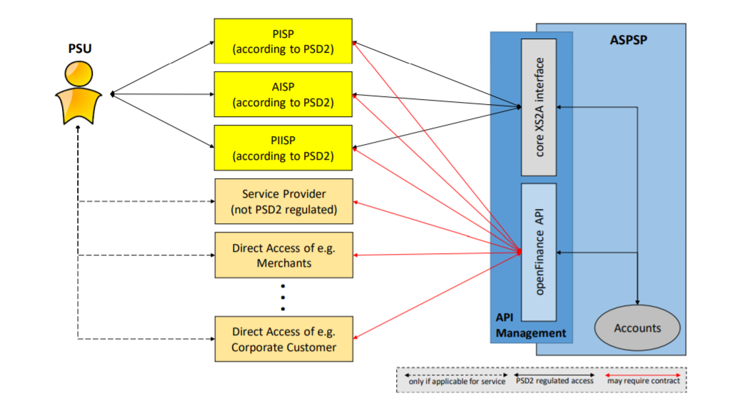 Access Models framework