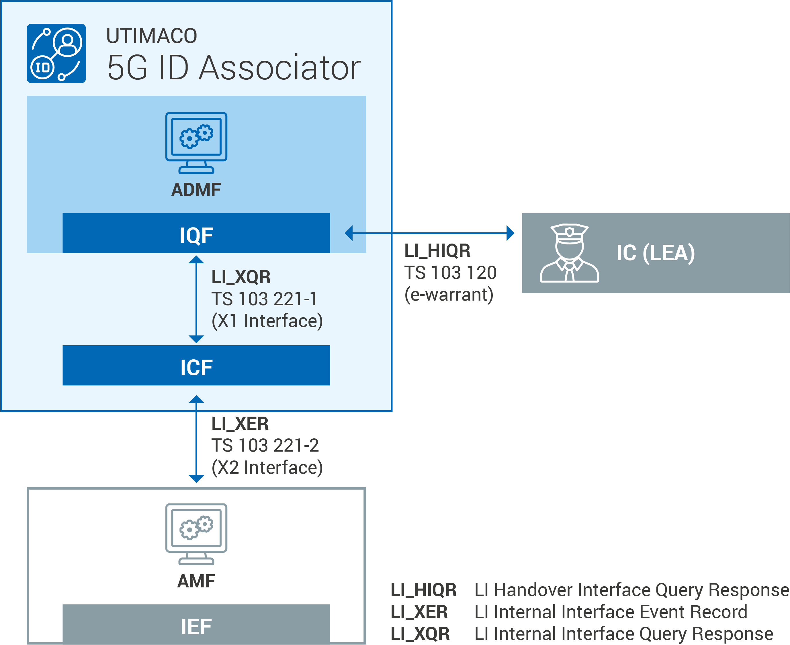 5G Associator
