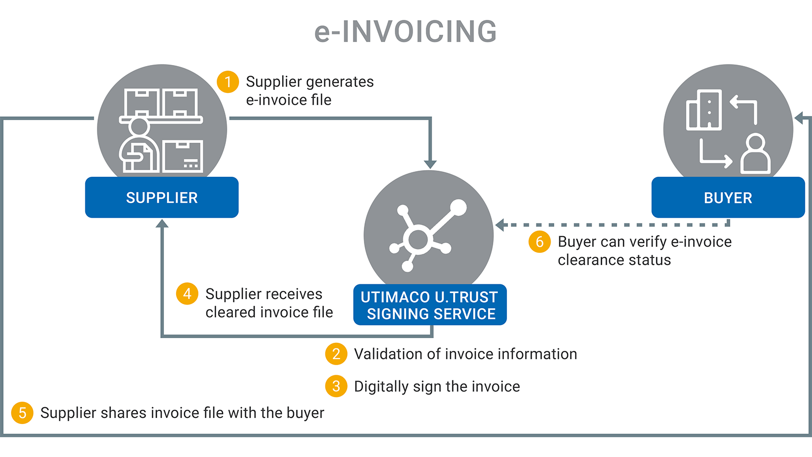 Utimaco-diagram-E-Invoicing